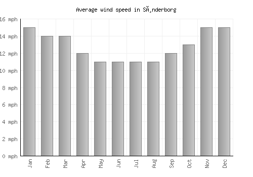 Sønderborg average winspeed by month (mph)