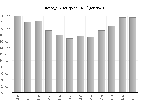 Sønderborg average winspeed by month (km/h)