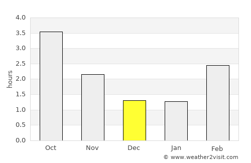 Søndersø average rain in December