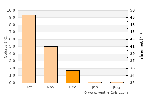 Søndersø average temperature in December