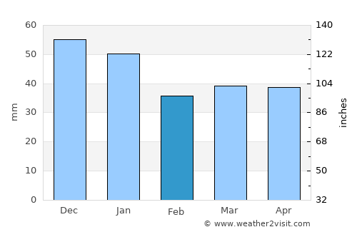 Søndersø average rain in February