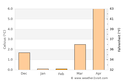Søndersø average temperature in February