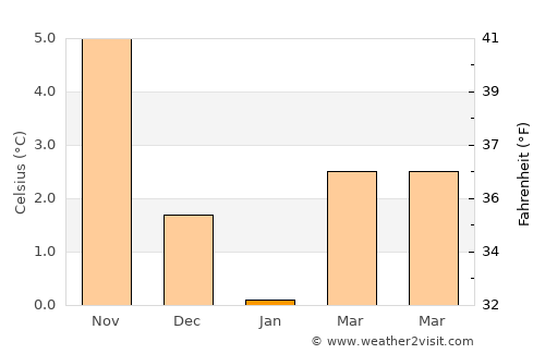Søndersø average temperature in January