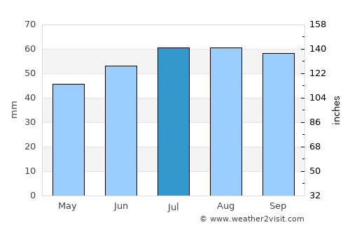 Søndersø average rain in July