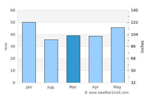 Søndersø average rain in March