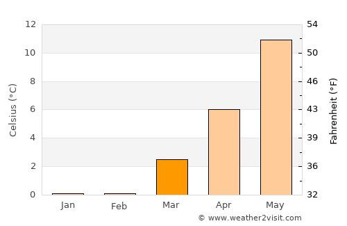 Søndersø average temperature in March