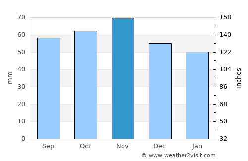 Søndersø average rain in November