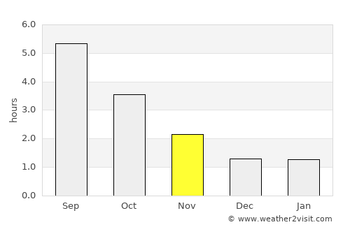 Søndersø average rain in November