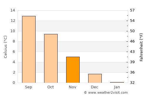 Søndersø average temperature in November
