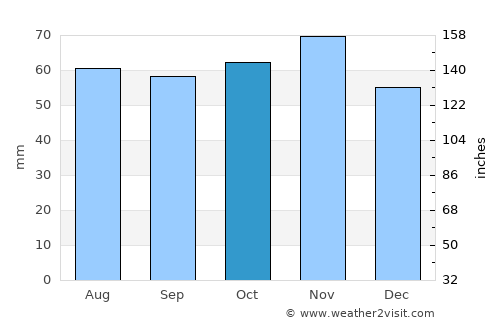 Søndersø average rain in October