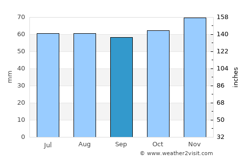 Søndersø average rain in September