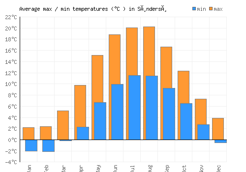 Søndersø average minimum / maximum temperatures (Celsius)