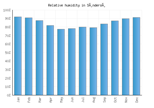 Søndersø relative humidity averages