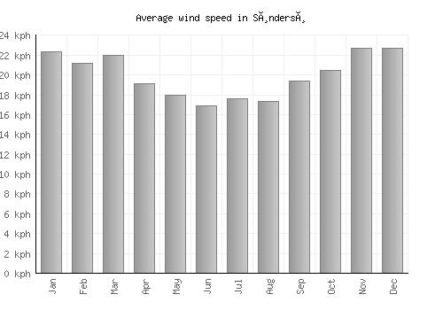 Søndersø average winspeed by month (km/h)