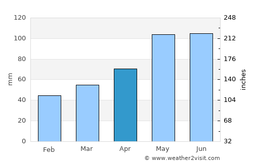 Sondrio average rain in April