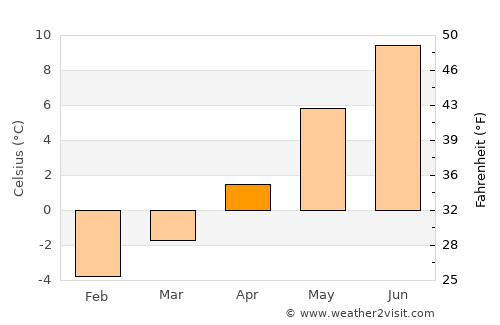 Sondrio average temperature in April