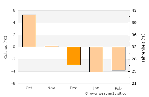 Sondrio average temperature in December