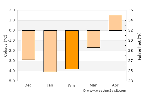 Sondrio average temperature in February