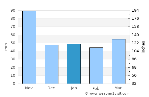 Sondrio average rain in January