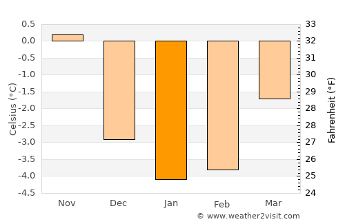 Sondrio average temperature in January