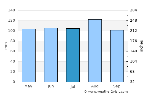 Sondrio average rain in July
