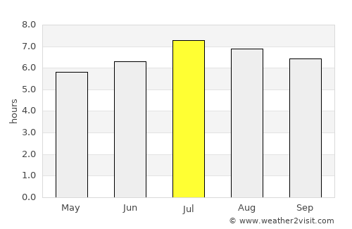 Sondrio average rain in July