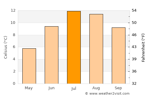 Sondrio average temperature in July