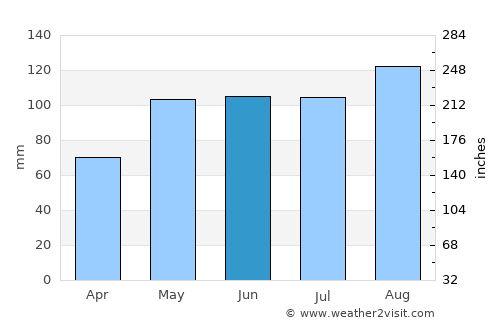 Sondrio average rain in June