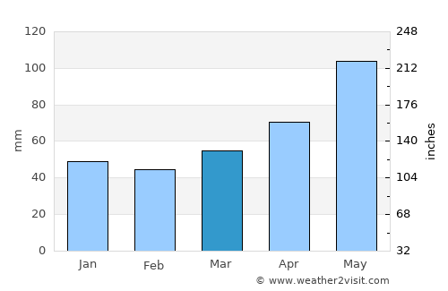 Sondrio average rain in March