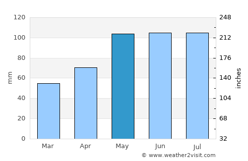 Sondrio average rain in May