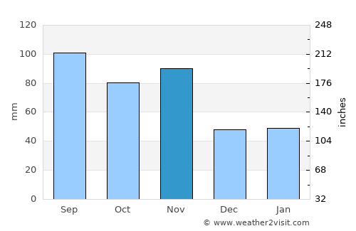Sondrio average rain in November