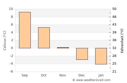 Sondrio average temperature in November