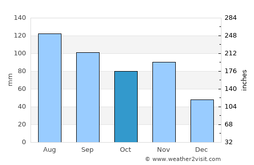 Sondrio average rain in October