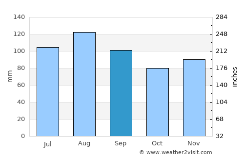 Sondrio average rain in September