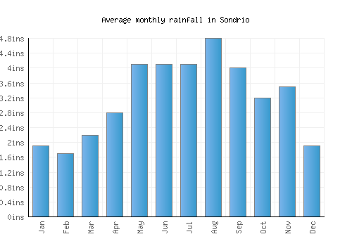 Sondrio monthly rainfall chart (inches)