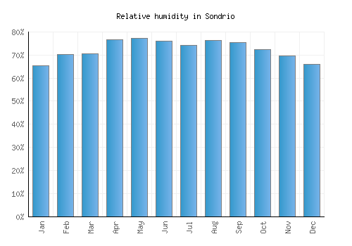 Sondrio relative humidity averages