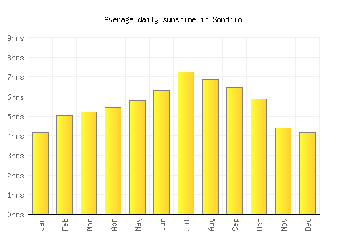 Sondrio average daily sunshine chart