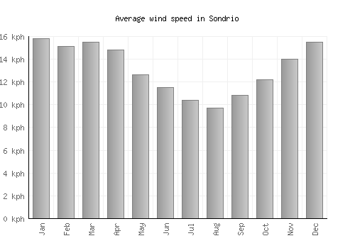 Sondrio average winspeed by month (km/h)