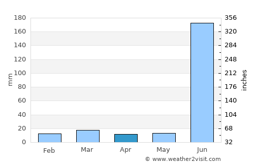 Sonegaon average rain in April