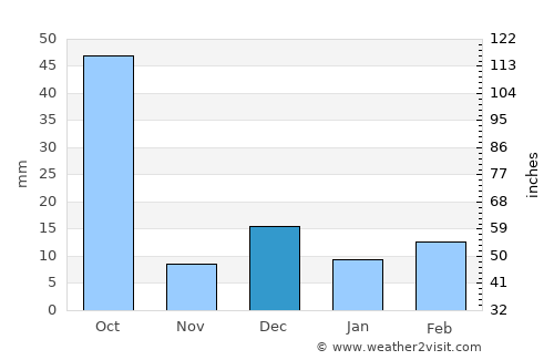 Sonegaon average rain in December