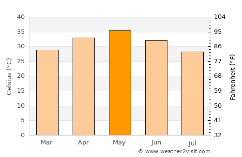 Sonegaon average temperature in May