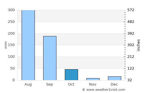 Sonegaon average rain in October