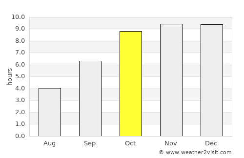 Sonegaon average rain in October