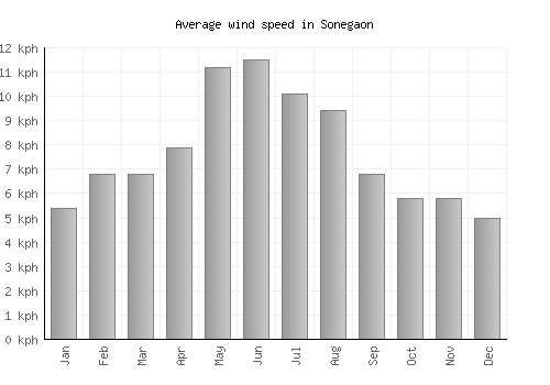 Sonegaon average winspeed by month (km/h)
