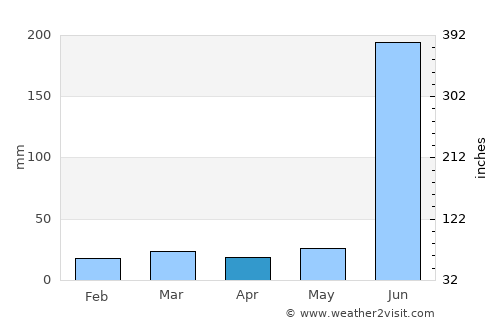 Sonepur average rain in April