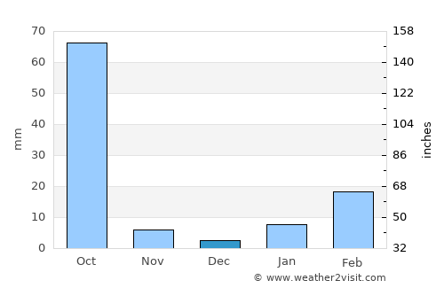 Sonepur average rain in December