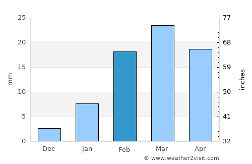 Sonepur average rain in February