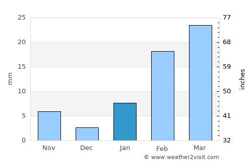 Sonepur average rain in January