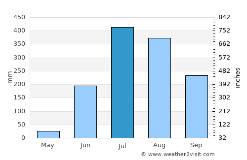 Sonepur average rain in July