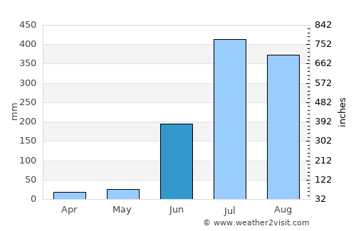 Sonepur average rain in June